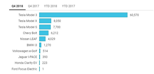 Продажи электромобилей в США в 4 квартале 2018 года Продажи электромобилей в США в 4 квартале 2018 года