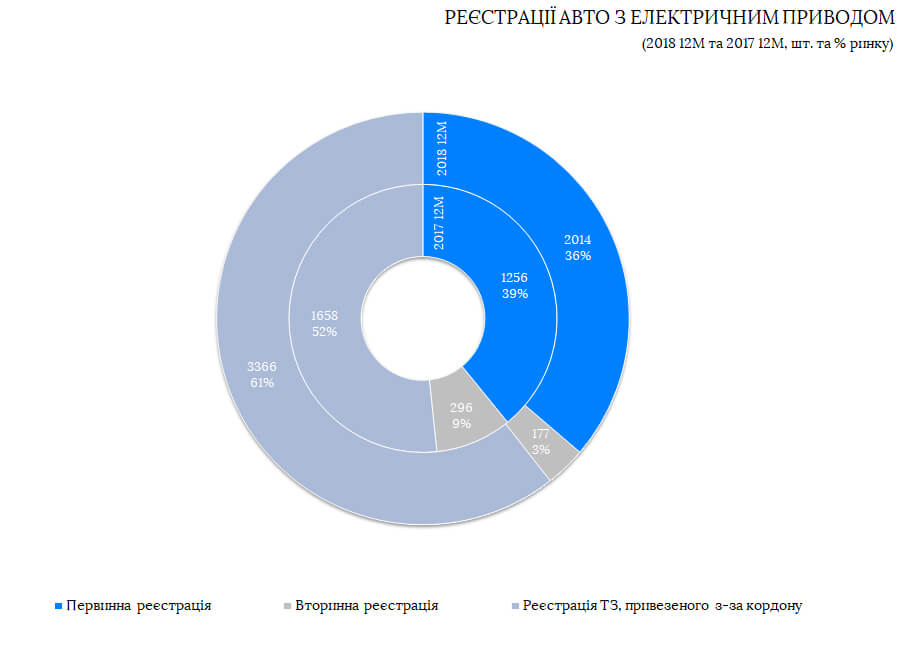 Первичная и вторичная регистрация авто с электрическим приводом Первичная и вторичная регистрация авто с электрическим приводом