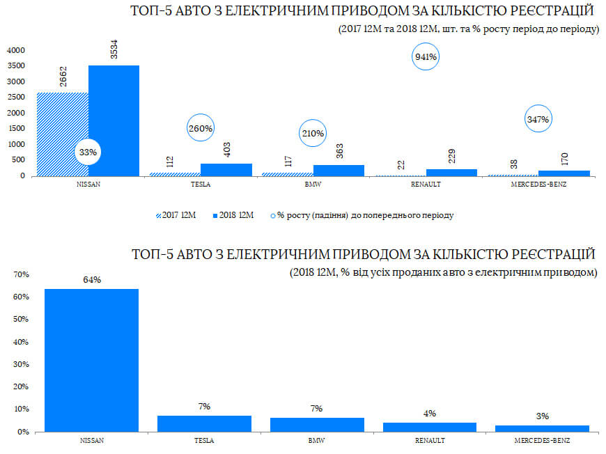 ТОП-5 марок электромобилей по количеству регистраций ТОП-5 марок электромобилей по количеству регистраций