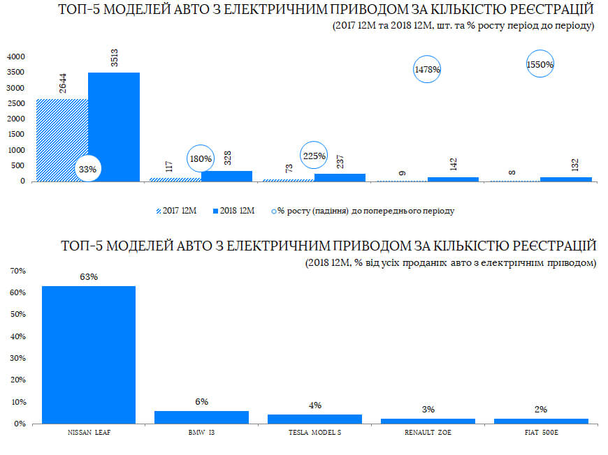 ТОП-5 моделей электромобилей по количеству регистраций ТОП-5 моделей электромобилей по количеству регистраций