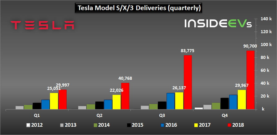 Поставки электромобилей Tesla Model 3/S/X Поставки электромобилей Tesla Model 3/S/X