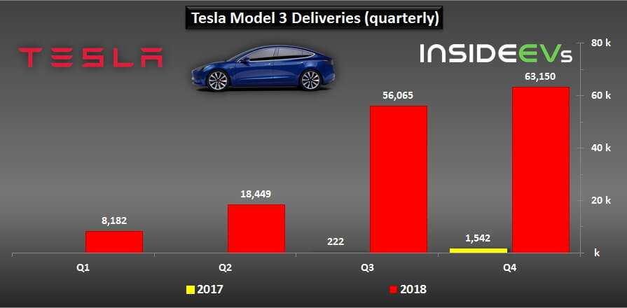 Поставки электромобилей Tesla Model 3 за 2017-2018 год Продажи электромобилей Tesla Model 3 за 2017-2018 год