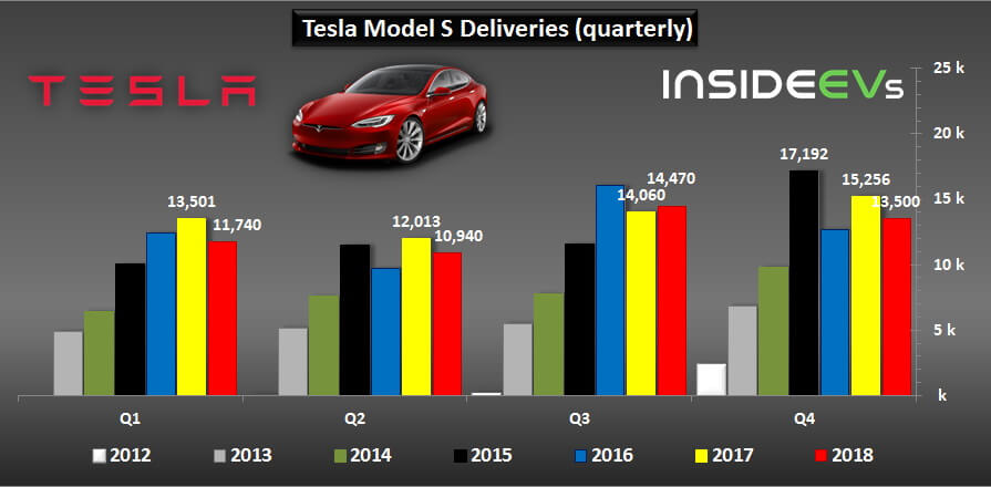 Поставки электромобилей Tesla Model S за 2012-2018 год Продажи электромобилей Tesla Model S за 2012-2018 год