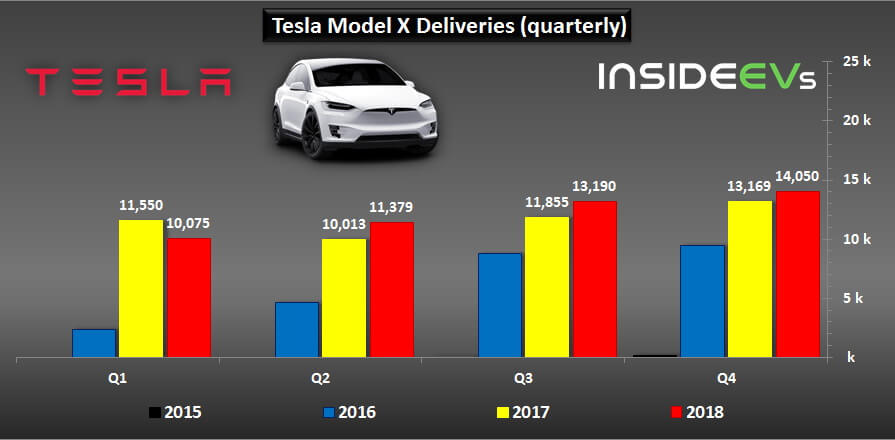Поставки электромобилей Tesla Model X за 2015-2018 год Продажи электромобилей Tesla Model X за 2015-2018 год