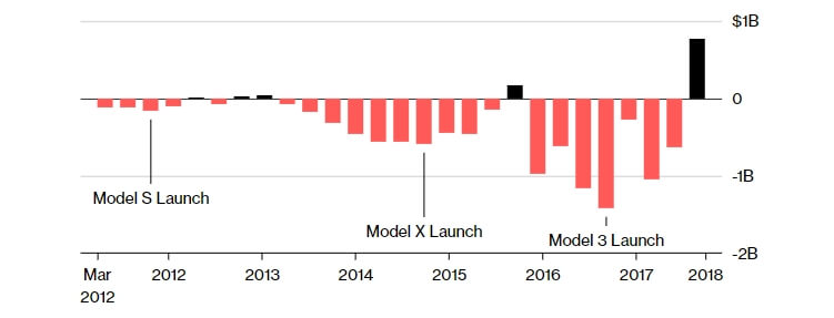 Cвободный денежный поток Tesla с 2012 года Cвободный денежный поток Tesla с 2012 года