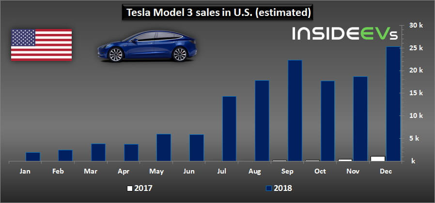 Продажи электромобиля Tesla Model 3 за все время на рынке США Продажи электромобиля Tesla Model 3 за все время на рынке США