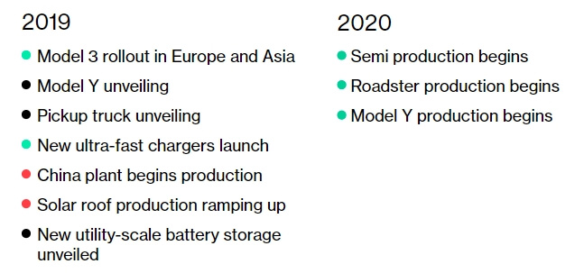 Дорожная карта Tesla по новым продуктам и их производству на 2019-2020 Дорожная карта Tesla по новым продуктам и их производству на 2019-2020