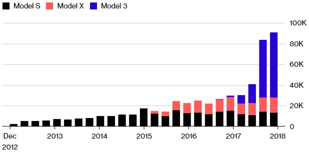 Продажи электромобилей Tesla по моделям с 2012 года Продажи электромобилей Tesla по моделям с 2012 года
