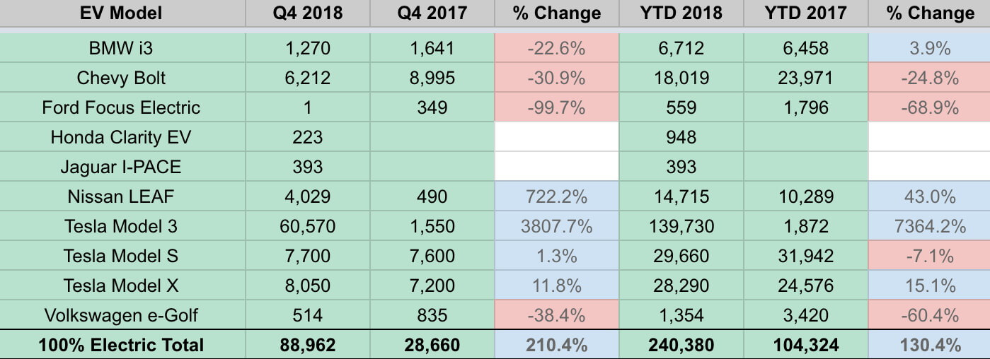 Сравнение продаж электрокаров США за 4 квартал и 12 месяцев 2017 и 2018 годов Сравнение продаж электрокаров США за 4 квартал и 12 месяцев 2017 и 2018 годов