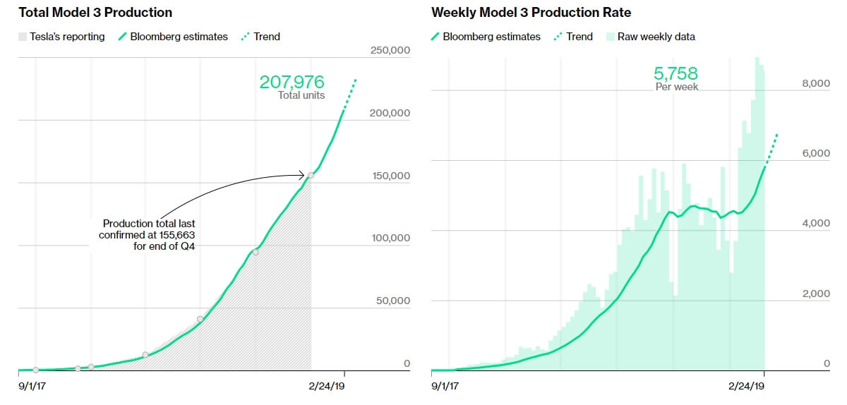 Общая оценка: производство Tesla Model 3 за весь период со старта и за месяц (справа)