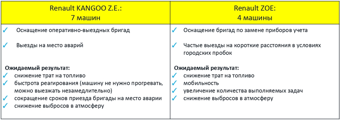 Для каких нужд будут использоваться электромобили Renault ZOE и Renault Kangoo Z.E. Для каких нужд будут использоваться электромобили Renault ZOE и Renault Kangoo Z.E.