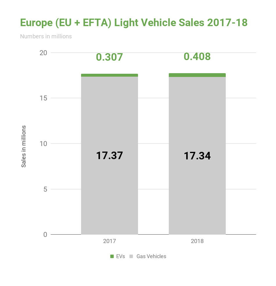 Продажи электрических и топливных автомобилей в Европе в 2017-2018 годах Продажи электрических и топливных автомобилей в Европе в 2017-2018 годах