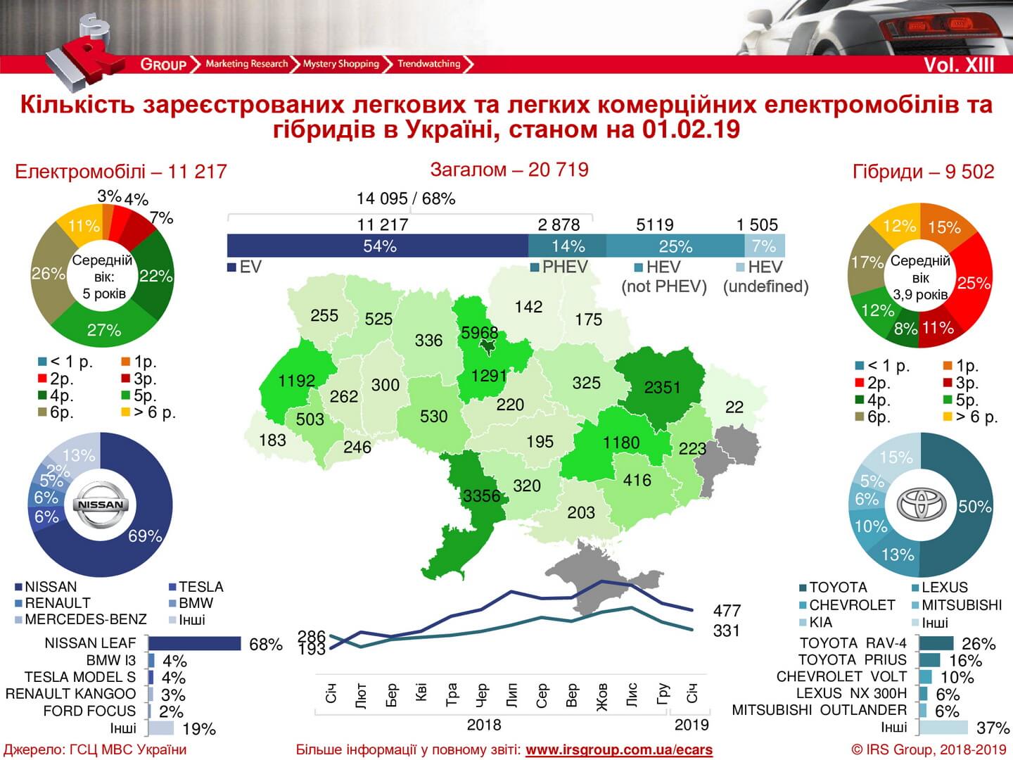 Количество зарегистрированных электрических и гибридных автомобилей в Украине на 01.02.2019 Количество зарегистрированных электрических и гибридных автомобилей в Украине на 01.02.2019