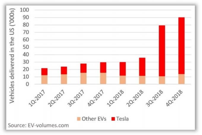 Поставки электромобилей Tesla в США в сравнении с другими компаниями за 2 года Поставки электромобилей Tesla в США в сравнении с другими компаниями за 2 года