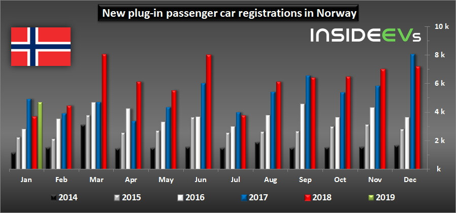 Продажи электрических и плагин-гибридных автомобилей в Норвегии с 2014 по 2019 год Продажи электрических и плагин-гибридных автомобилей в Норвегии с 2014 по 2019 год