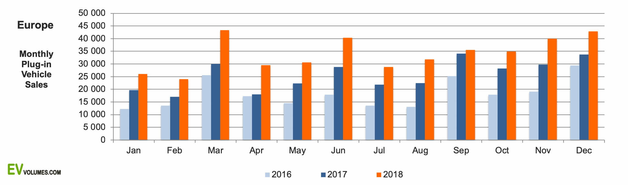 Сравнение ежемесячных продаж электрических автомобилей в Европе в 2016-2018 годах Сравнение ежемесячных продаж электрических автомобилей в Европе в 2016-2018 годах