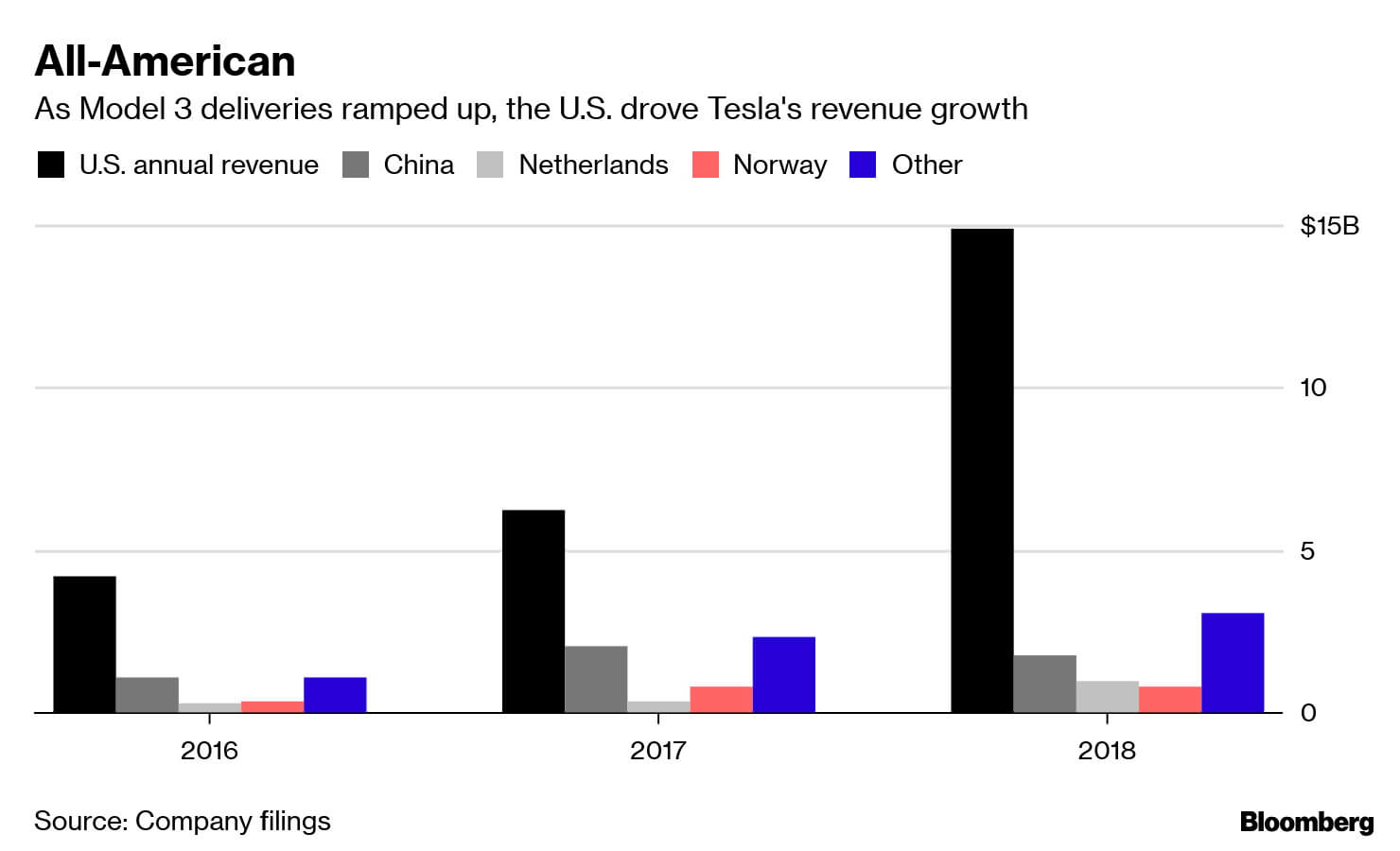 Продажи электромобилей Tesla на крупнейших для компании рынках Продажи электромобилей Tesla на крупнейших для компании рынках