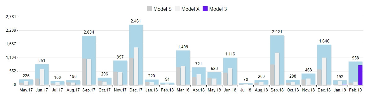 Регистрации электромобилей Tesla в Норвегии с 2017 по 2019 год (все модели) Регистрации электромобилей Tesla в Норвегии с 2017 по 2019 год (все модели)