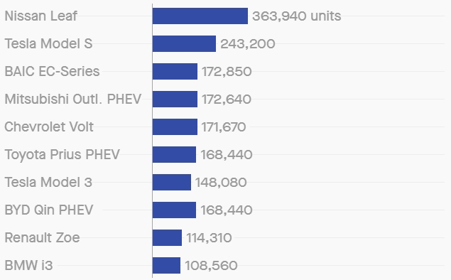 Количество проданных электрифицированных автомобилей по моделям на начало 2019 года Количество проданных электрифицированных автомобилей по моделям на начало 2019 года