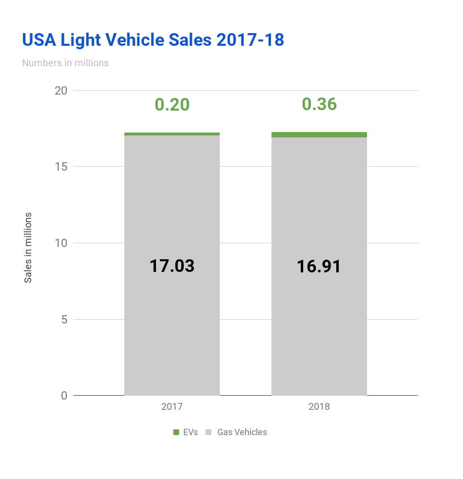 Продажи электрических и топливных автомобилей в США в 2017-2018 годах Продажи электрических и топливных автомобилей в США в 2017-2018 годах