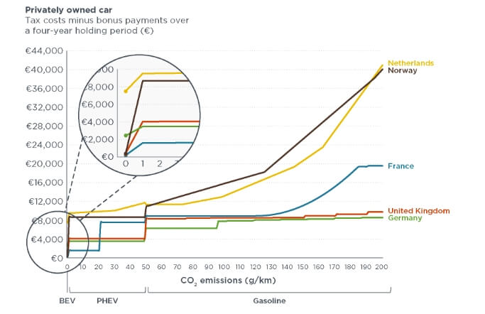 Сравнение налоговых обязательств в зависимости от выбросов CO2 для электрических (BEV) и плагин-гибридных (PHEV) VW Golf Сравнение налоговых обязательств в зависимости от выбросов CO2 для электрических (BEV) и плагин-гибридных (PHEV) VW Golf