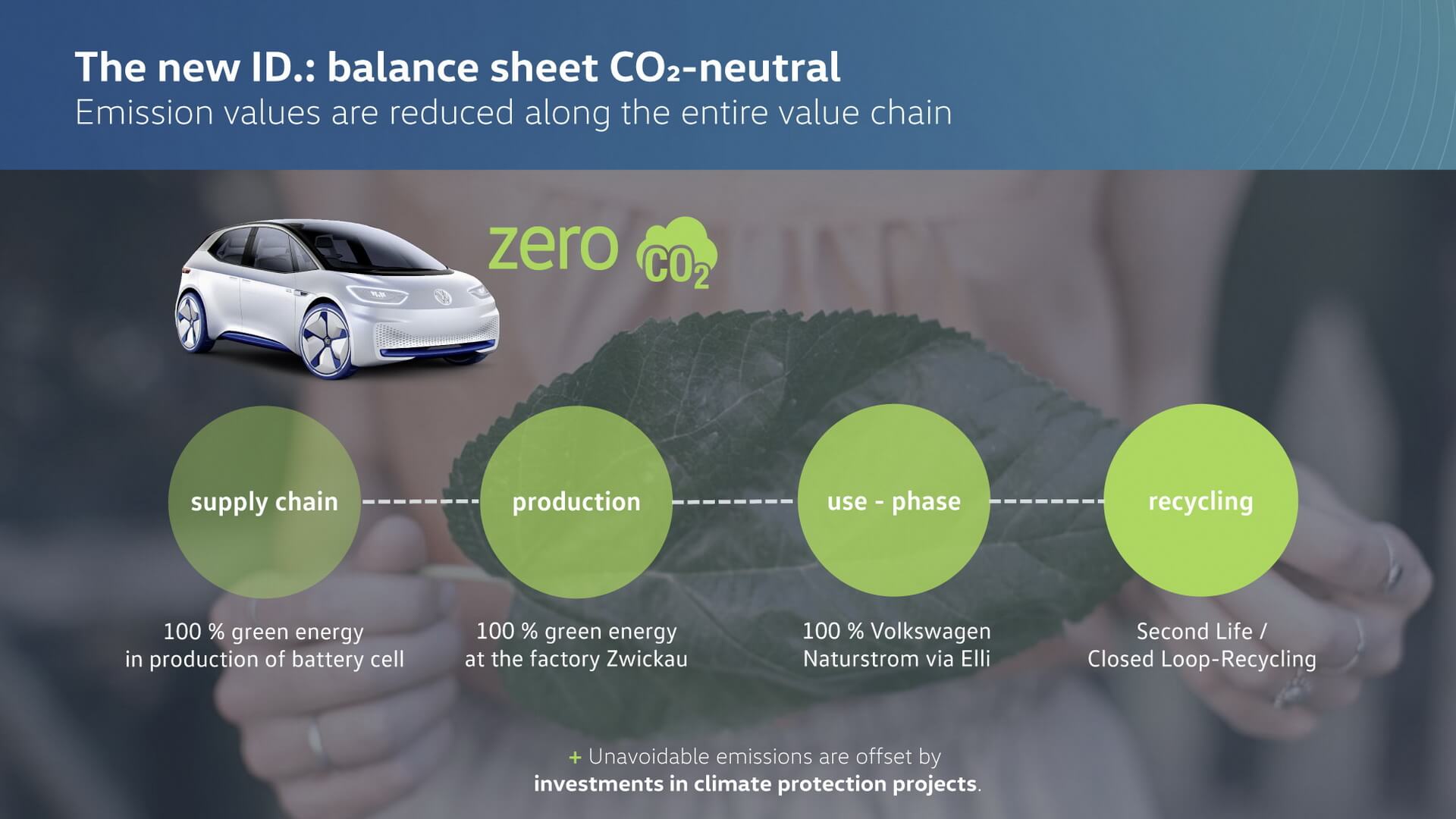Производственная концепция выпуска модели I.D. с сокращением выбросов CO2 Производственная концепция выпуска модели I.D. с сокращением выбросов CO2