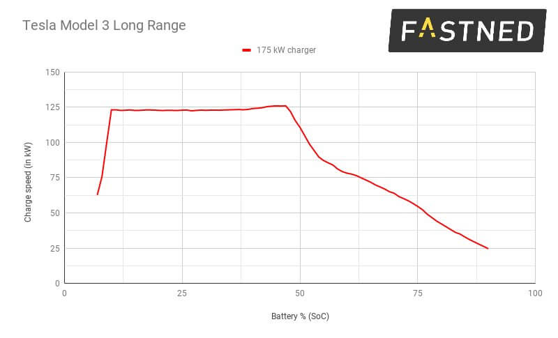 Диаграмма зарядки Tesla Model 3 с разъемом CCS Combo 2 Диаграмма зарядки Tesla Model 3 с разъемом CCS Combo 2
