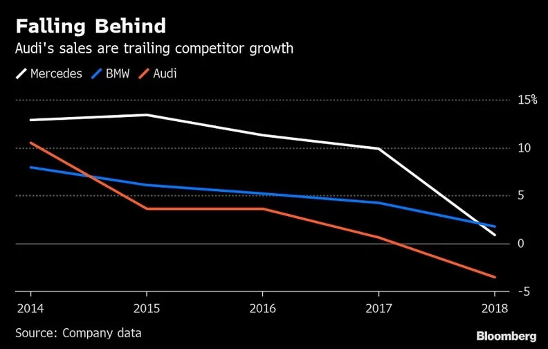Audi отстает от конкурентов Mercedes-Benz и BMW по продажам Audi отстает от конкурентов Mercedes-Benz и BMW по продажам