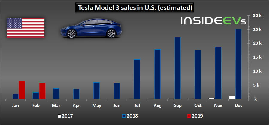Динамика продаж Tesla Model 3 в США Динамика продаж Tesla Model 3 в США