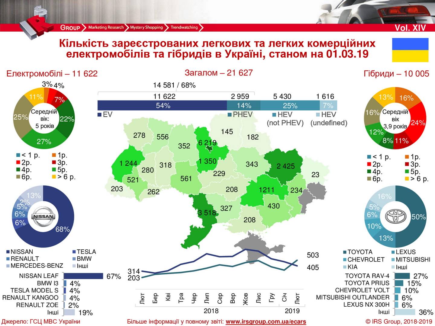 Количество зарегистрированных электрических и гибридных автомобилей в Украине на 01.03.2019 года Количество зарегистрированных электрических и гибридных автомобилей в Украине на 01.03.2019 года