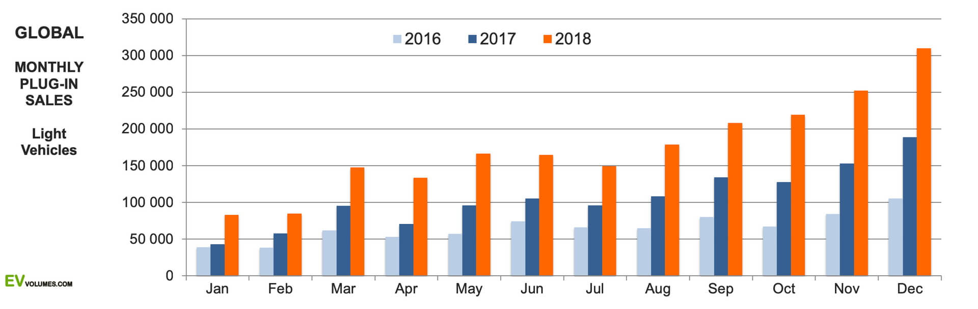 Глобальные ежемесячные продажи электромобилей и плагин-гибридов в 2016-2018 годах Глобальные ежемесячные продажи электромобилей и плагин-гибридов в 2016-2018 годах