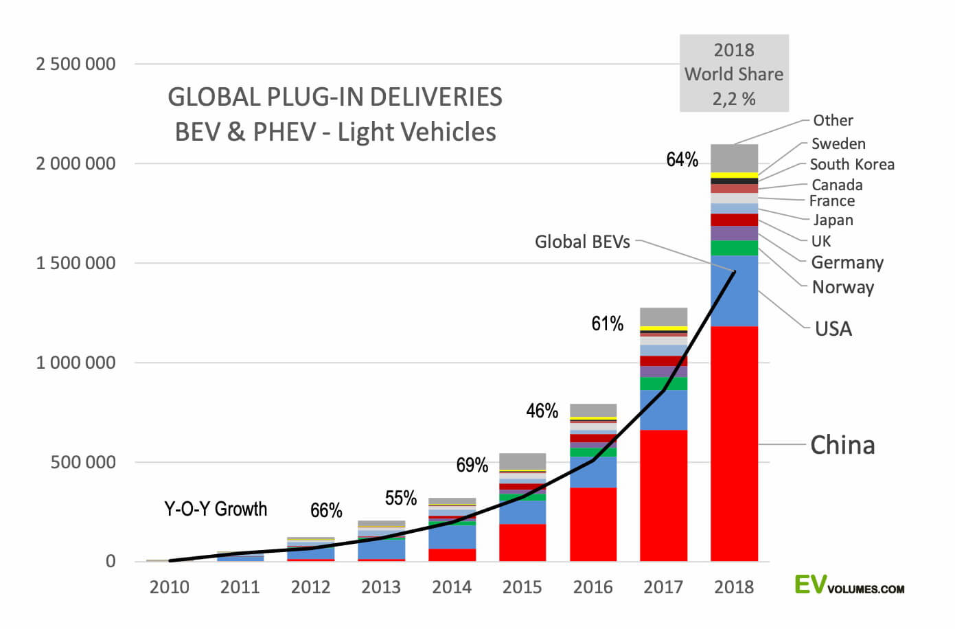 Глобальные поставки электрифицированных авто на разных рынках с 2010 по 2018 года Глобальные поставки электрифицированных авто на разных рынках с 2010 по 2018 года