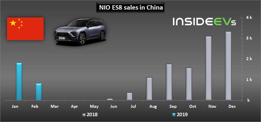 Продажи NIO ES8 в Китае: 2018 год - февраль 2019 года Продажи NIO ES8 в Китае: 2018 год - февраль 2019 года