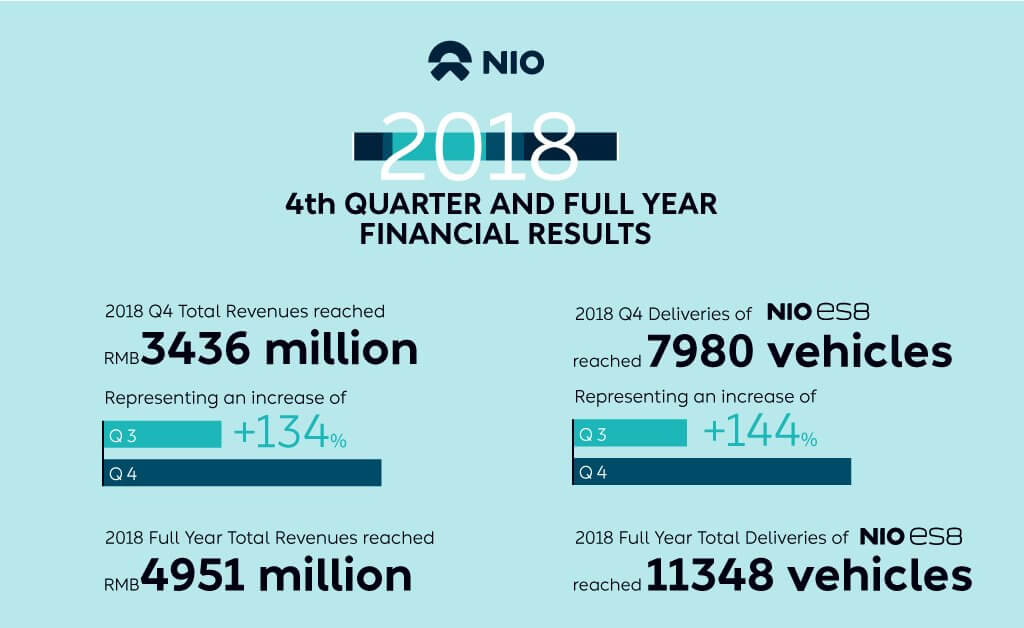 Финансовые результаты NIO за 4 квартал и полный 2018 год Финансовые результаты NIO за 4 квартал и полный 2018 год