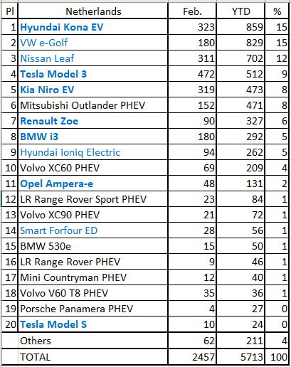 Самые продаваемые автомобили с электроприводом в Нидерландах в феврале 2019 года Самые продаваемые автомобили с электроприводом в Нидерландах в феврале 2019 года
