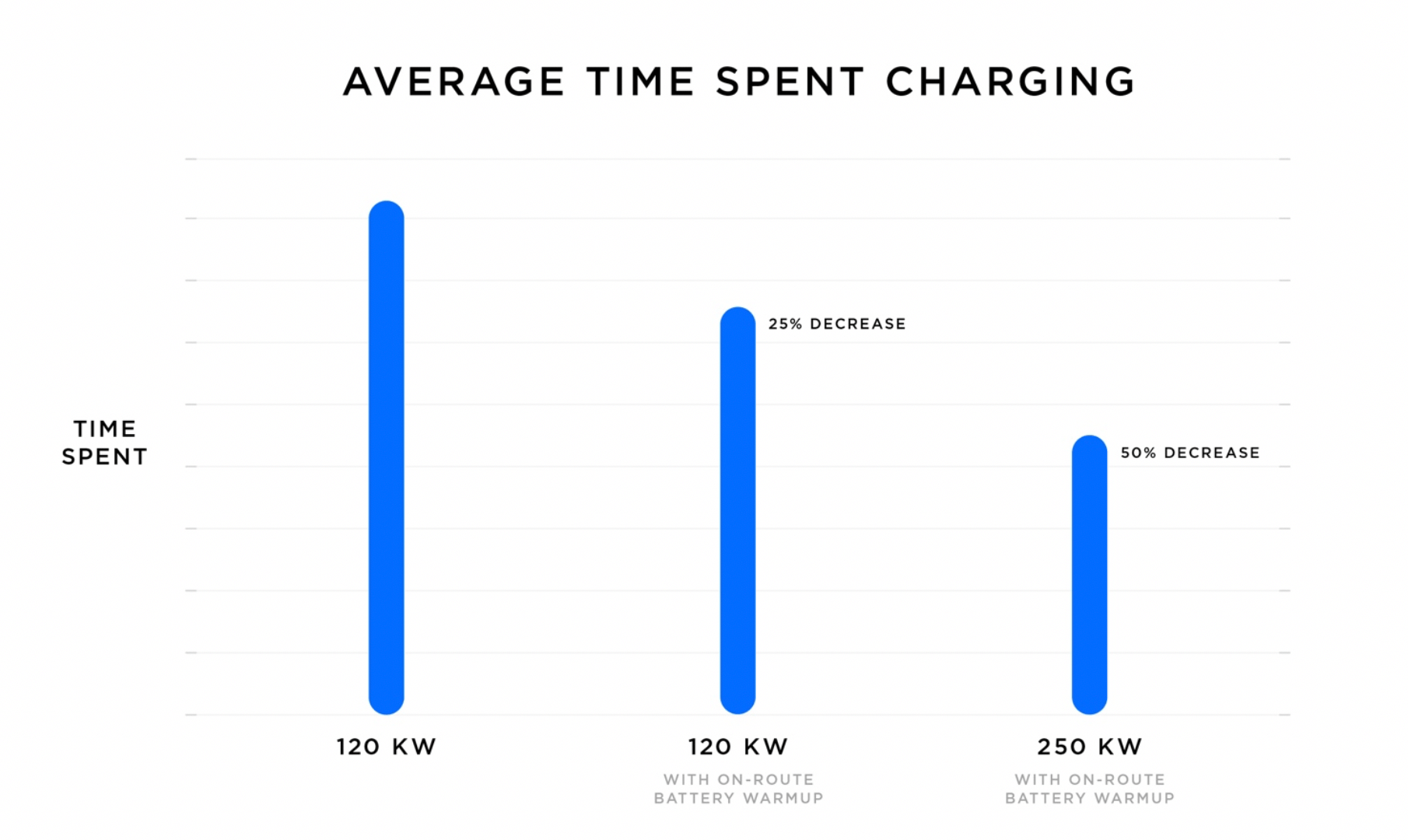 Время зарядки на Tesla Supercharging c мощностью 120 и 250 кВт Время зарядки на Tesla Supercharging c мощностью 120 и 250 кВт