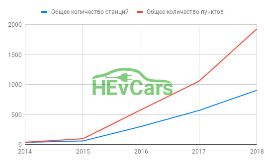 Общее количество зарядных станций и пунктов зарядки на начало 2019 года Общее количество зарядных станций и пунктов зарядки на начало 2019 года