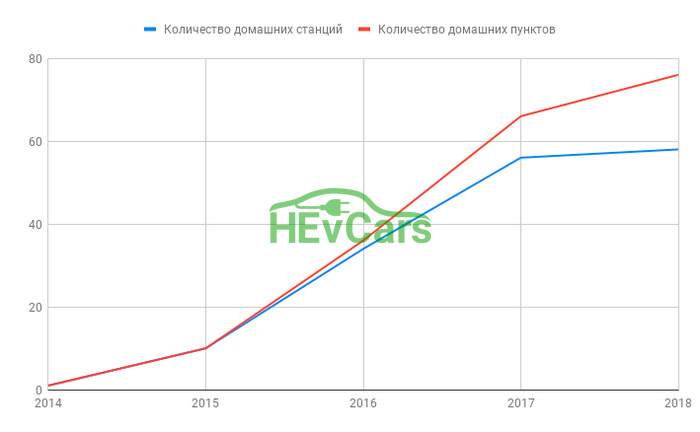 Количество зарядных станций для индивидуального использования нанесенных на карту на начало 2019 года Количество зарядных станций для индивидуального использования нанесенных на карту на начало 2019 года