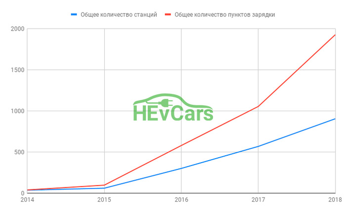 Общее количество зарядных станций и пунктов зарядки на начало 2019 года Общее количество зарядных станций и пунктов зарядки на начало 2019 года