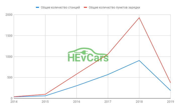 Общее количество зарядных станций и пунктов зарядки на сегодняшний день Общее количество зарядных станций и пунктов зарядки на сегодняшний день