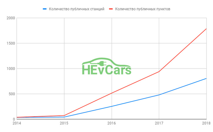 Количество публичных зарядных станций нанесенных на карту на начало 2019 года Количество публичных зарядных станций нанесенных на карту на начало 2019 года