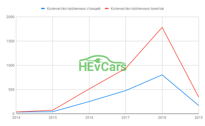 Количество публичных зарядных станций нанесенных на карту на сегодняшний день Количество публичных зарядных станций нанесенных на карту на сегодняшний день