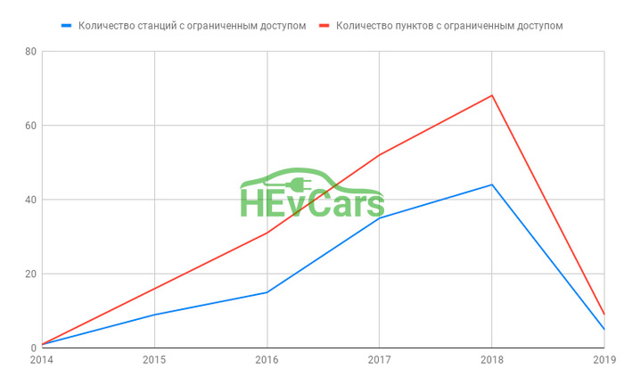Количество станций с ограниченным доступом нанесенных на карту на начало 2019 года Количество станций с ограниченным доступом нанесенных на карту на начало 2019 года