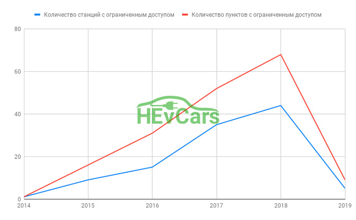 Количество станций с ограниченным доступом нанесенных на карту на сегодняшний день Количество станций с ограниченным доступом нанесенных на карту на сегодняшний день