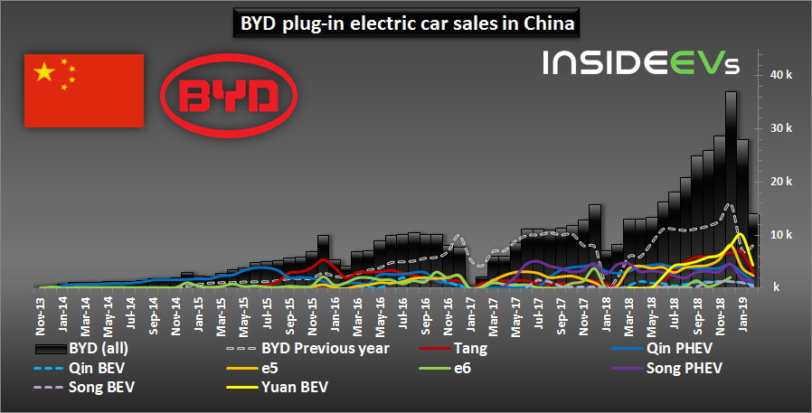 Продажи электромобилей и плагин-гибридов BYD в Китае по моделям Продажи электромобилей и плагин-гибридов BYD в Китае по моделям