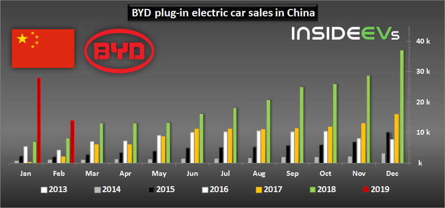 Продажи электромобилей и плагин-гибридов BYD в Китае с 2013 по 2019 года Продажи электромобилей и плагин-гибридов BYD в Китае с 2013 по 2019 года