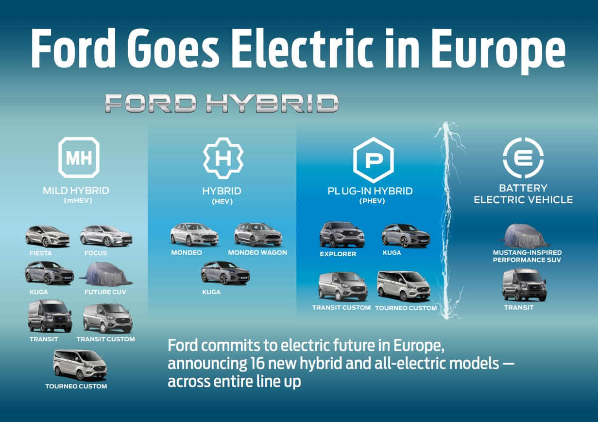 Дорожная карта всех электрифицированных автомобилей Ford в Европе Дорожная карта всех электрифицированных автомобилей Ford в Европе