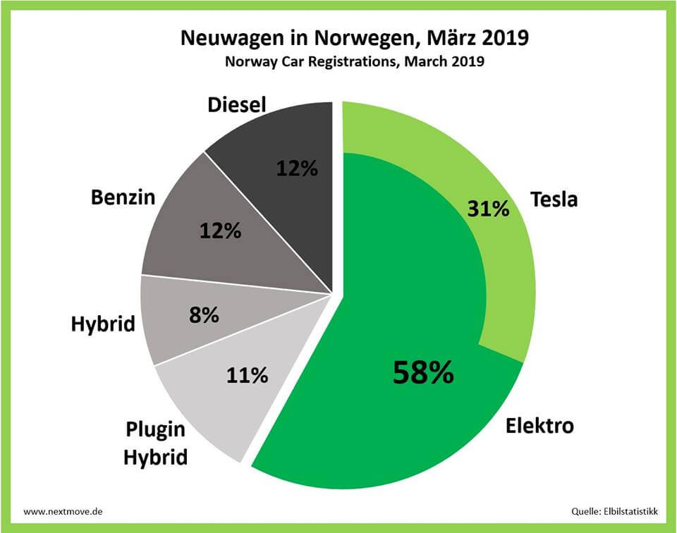 Визуализация продаж автомобилей в Норвегии в марте 2019 года и доля продаж Tesla на рынке Визуализация продаж автомобилей в Норвегии в марте 2019 года и доля продаж Tesla на рынке