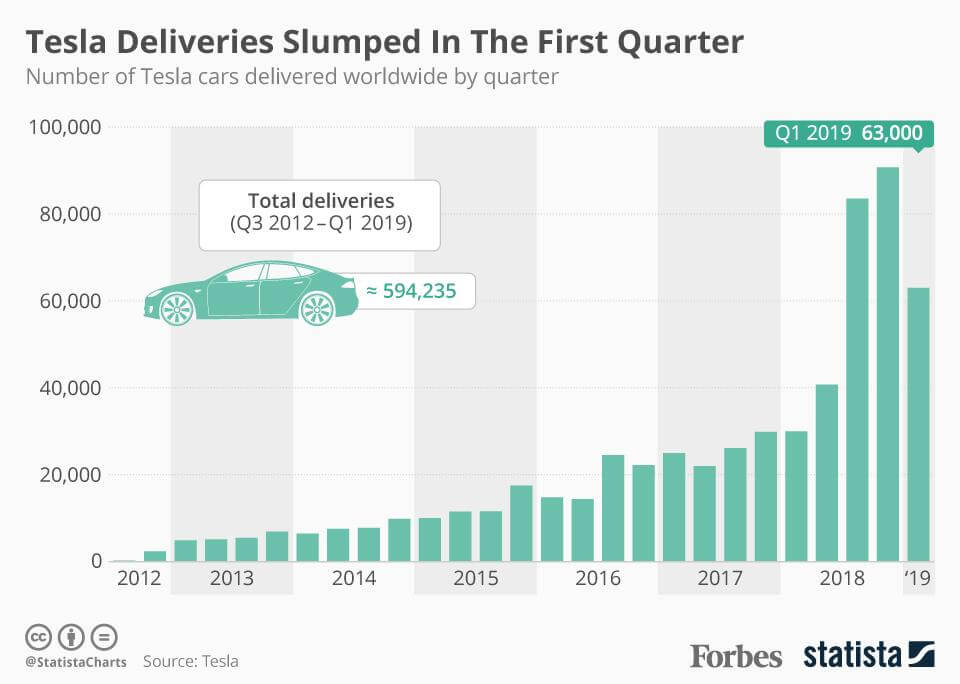Поквартальное количество электромобилей Tesla поставляемых по всему миру Поквартальное количество электромобилей Tesla поставляемых по всему миру