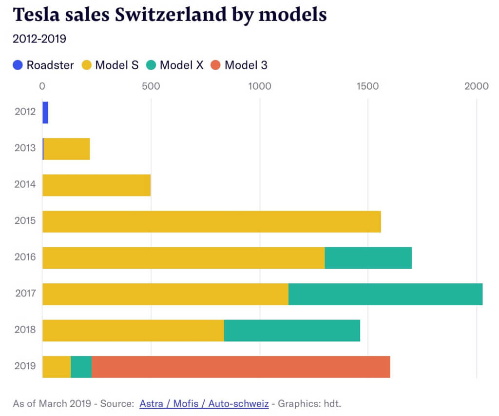 Продажи всех моделей электромобилей Tesla с 2012 года по март 2019 года в Швейцарии Продажи всех моделей электромобилей Tesla с 2012 года по март 2019 года в Швейцарии